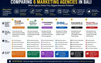 Comparing 6 Marketing Agencies in Bali: Which Agency Solves Your Biggest Business Problem?