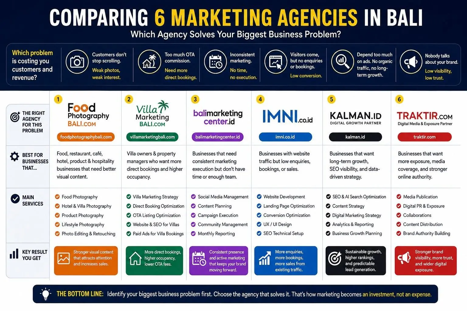 Comparing 6 Marketing Agencies in Bali: Which Agency Solves Your Biggest Business Problem?